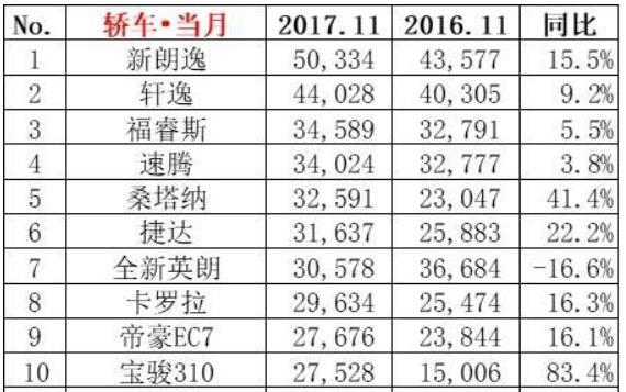 11æœˆè½¿è½¦é”€é‡TOP10,æœ—é€¸ï¼Œè½©é€¸ï¼Œç¦ç¿æ–¯