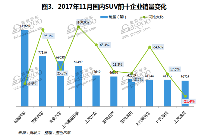 SUVï¼Œè‡ªä¸»å“ç‰Œï¼Œçƒ­ç‚¹è½¦åž‹ï¼Œé”€é‡ï¼Œè½¦åž‹é”€é‡æŽ’è¡Œæ¦œ,æ±½è½¦é”€é‡ï¼Œ11æœˆæ±½è½¦é”€é‡ï¼Œ11æœˆSUVé”€é‡