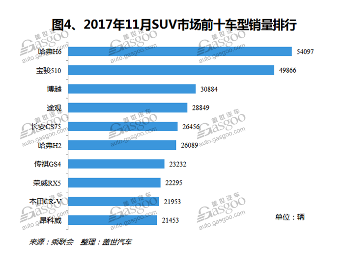 SUVï¼Œè‡ªä¸»å“ç‰Œï¼Œçƒ­ç‚¹è½¦åž‹ï¼Œé”€é‡ï¼Œè½¦åž‹é”€é‡æŽ’è¡Œæ¦œ,æ±½è½¦é”€é‡ï¼Œ11æœˆæ±½è½¦é”€é‡ï¼Œ11æœˆSUVé”€é‡