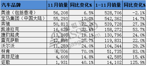 è±ªåŽè½¦ï¼Œé”€é‡ï¼Œä¸­å›½è±ªåŽè½¦é”€é‡,11æœˆè±ªåŽè½¦é”€é‡,å¥¥è¿ª11æœˆåœ¨åŽé”€é‡,å¥”é©°åœ¨åŽé”€é‡,å®é©¬åœ¨åŽé”€é‡,å‡¯è¿ªæ‹‰å…‹åœ¨åŽé”€é‡