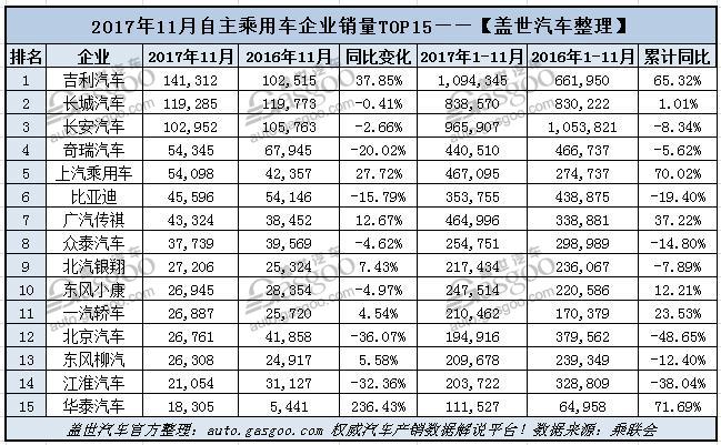 é”€é‡ï¼Œ11æœˆä¹˜ç”¨è½¦é”€é‡,ä¹˜ç”¨è½¦é”€é‡,ä¹˜ç”¨è½¦,é”€é‡