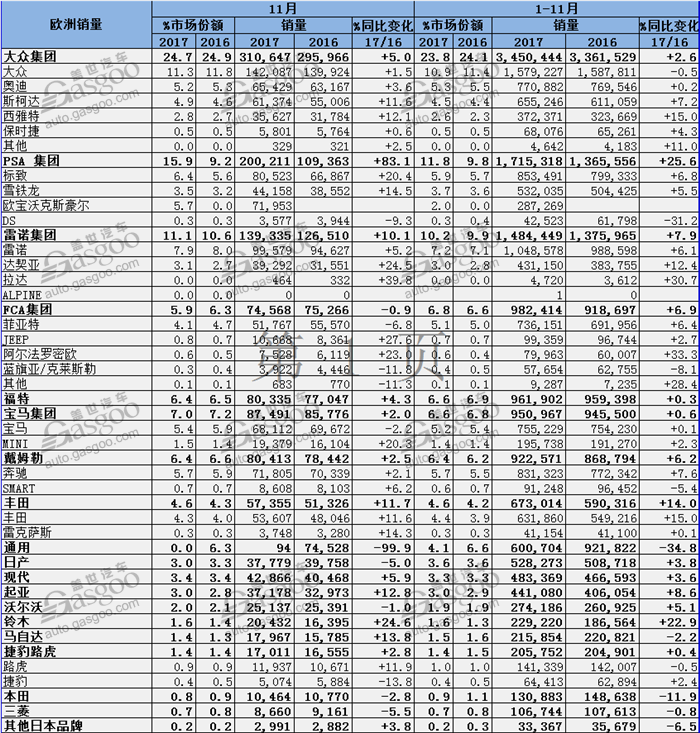 é”€é‡ï¼Œæ¬§æ´²11æœˆé”€é‡,æ¬§æ´²æ±½è½¦é”€é‡,å¤§ä¼—æ¬§æ´²é”€é‡,PSAæ¬§æ´²é”€é‡,è‹±å›½æ±½è½¦é”€é‡,å¾·å›½æ±½è½¦é”€é‡