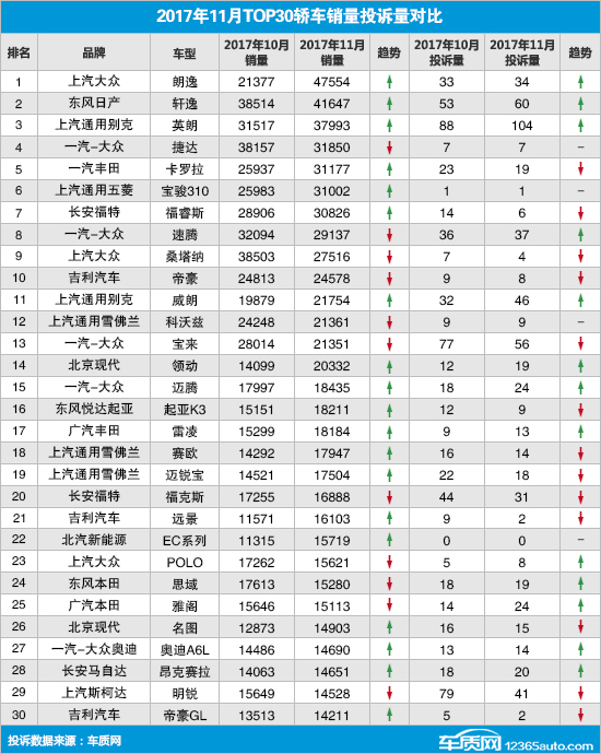 è½¿è½¦æŠ•è¯‰,11æœˆæ±½è½¦æŠ•è¯‰