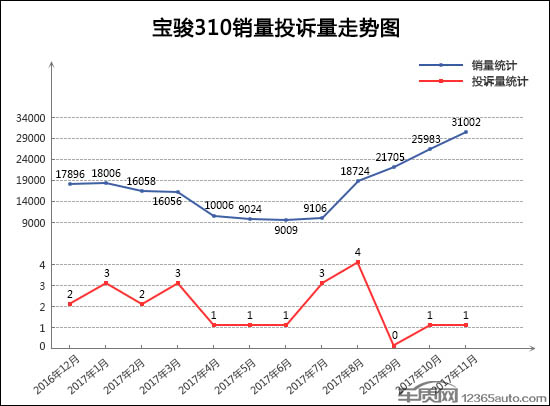 è½¿è½¦æŠ•è¯‰,11æœˆæ±½è½¦æŠ•è¯‰