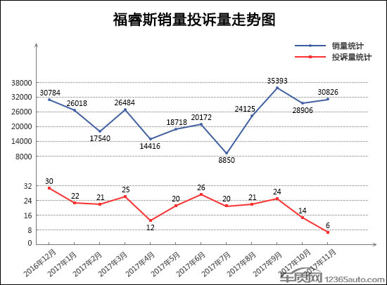 è½¿è½¦æŠ•è¯‰,11æœˆæ±½è½¦æŠ•è¯‰