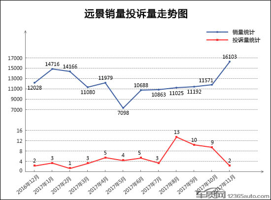 è½¿è½¦æŠ•è¯‰,11æœˆæ±½è½¦æŠ•è¯‰