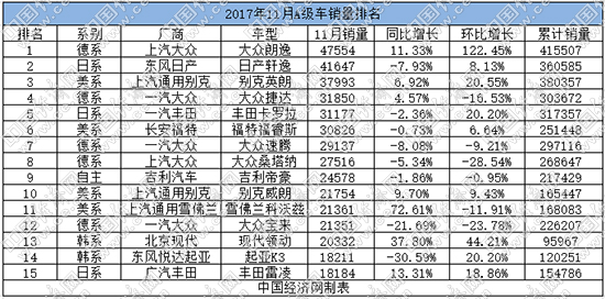 11æœˆAçº§è½¦é”€é‡