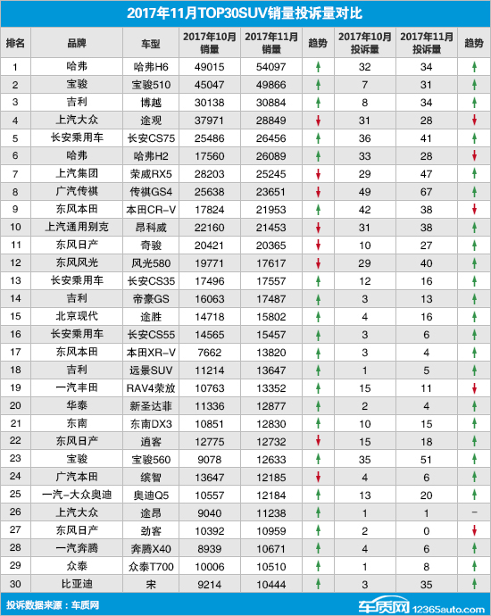 æ±½è½¦æŠ•è¯‰,SUVæŠ•è¯‰ï¼ŒSUVé”€é‡