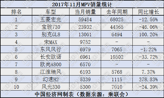 11æœˆMPVé”€é‡,åˆ«å…‹GL8é”€é‡