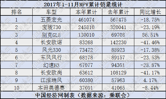 11æœˆMPVé”€é‡,åˆ«å…‹GL8é”€é‡