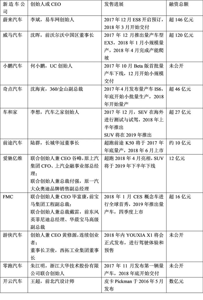 äº§èƒ½å¸ƒå±€ï¼Œæ–°é€ è½¦æµªæ½®,60å®¶å…¬å¸ï¼Œ3ç§é€ è½¦æ–¹æ³•