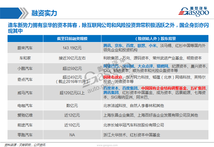 é€ è½¦æ–°åŠ¿åŠ›