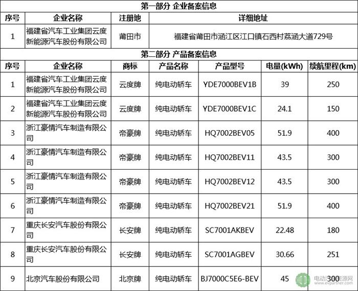 åŒ—äº¬æ–°èƒ½æºæ±½è½¦å¤‡æ¡ˆç›®å½•,æ–°èƒ½æºæ±½è½¦äº§å“å¤‡æ¡ˆç›®å½•