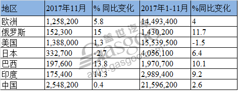 é”€é‡ï¼Œå…¨çƒæ±½è½¦é”€é‡,å…¨çƒ11æœˆæ±½è½¦é”€é‡,ä¸­å›½11æœˆæ±½è½¦é”€é‡,ç¾Žå›½11æœˆæ±½è½¦é”€é‡,æ¬§æ´²11æœˆæ±½è½¦é”€é‡