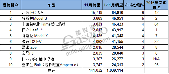 ç”µåŠ¨æ±½è½¦ï¼Œé”€é‡ï¼Œ11æœˆå…¨çƒç”µåŠ¨è½¦é”€é‡,æ¯”äºšè¿ªé”€é‡,çŸ¥è±†é”€é‡,åŒ—æ±½ECé”€é‡,å…¨çƒæ–°èƒ½æºè½¦11æœˆé”€é‡