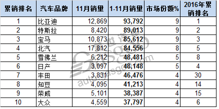 ç”µåŠ¨æ±½è½¦ï¼Œé”€é‡ï¼Œ11æœˆå…¨çƒç”µåŠ¨è½¦é”€é‡,æ¯”äºšè¿ªé”€é‡,çŸ¥è±†é”€é‡,åŒ—æ±½ECé”€é‡,å…¨çƒæ–°èƒ½æºè½¦11æœˆé”€é‡