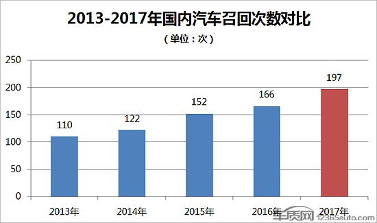 2017æ±½è½¦å¬å›ž