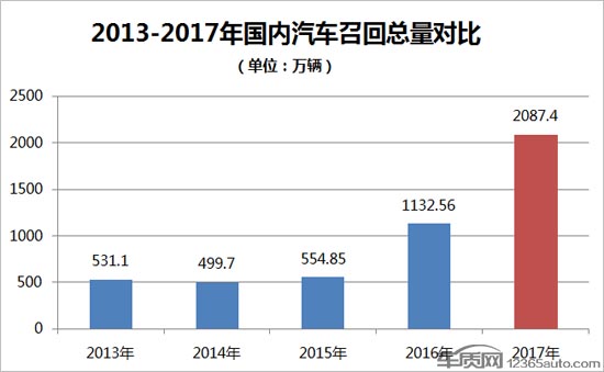 2017æ±½è½¦å¬å›ž