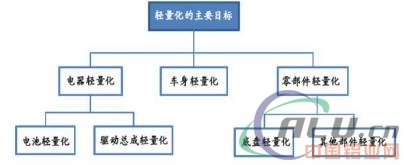 汽车零部件,轻量化