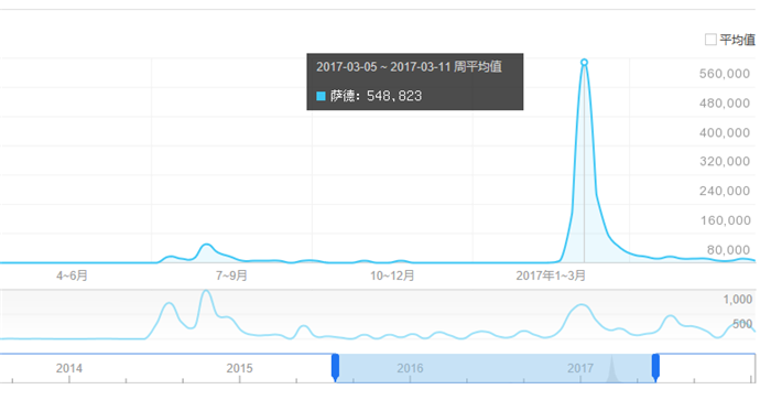 è¨å¾·,çŽ°ä»£,èµ·äºš