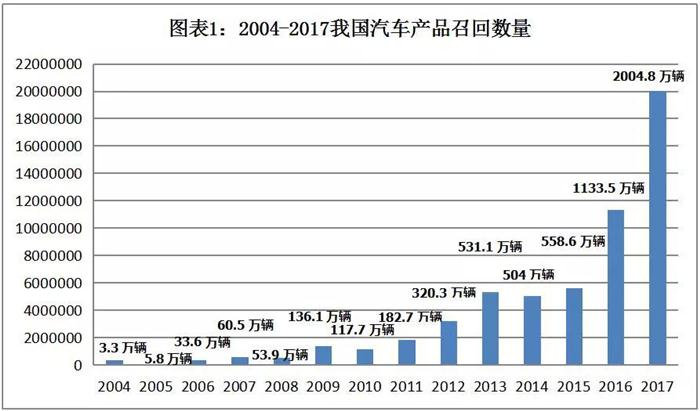 æ±½è½¦å¬å›ž,2017æ±½è½¦å¬å›ž