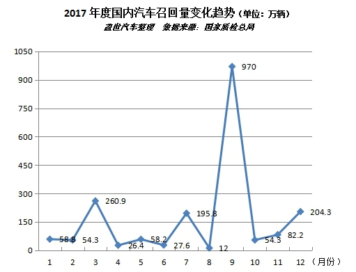 æ±½è½¦å¬å›ž,2017æ±½è½¦å¬å›ž