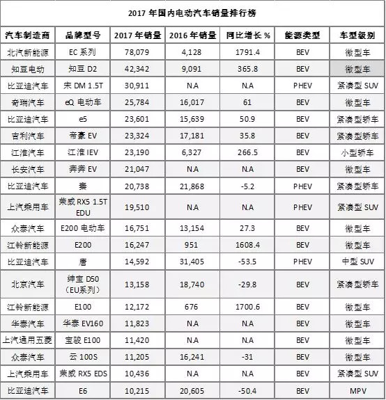 2017å¹´ç”µåŠ¨æ±½è½¦é”€é‡