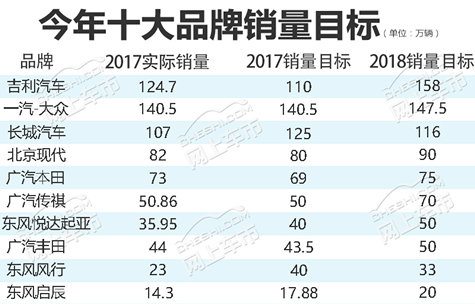 2017æ±½è½¦é”€é‡,2018é”€é‡ç›®æ ‡