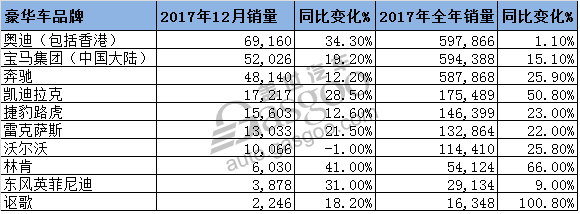 è±ªåŽè½¦ï¼Œé”€é‡ï¼Œ2017å¹´ä¸­å›½è±ªåŽè½¦é”€é‡,å¥¥è¿ªåœ¨åŽé”€é‡,å¥”é©°åœ¨åŽé”€é‡,å®é©¬åœ¨åŽé”€é‡,é›·å…‹è¨æ–¯åœ¨åŽé”€,æ²ƒå°”æ²ƒåœ¨åŽé”€é‡