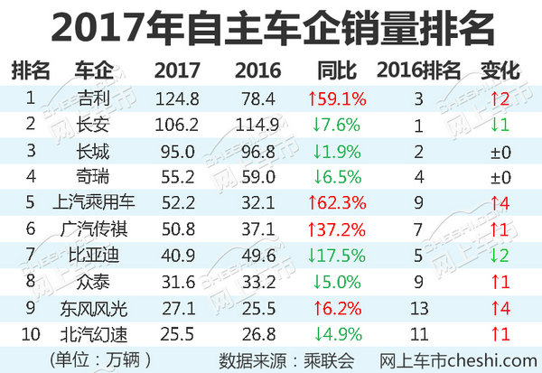 è‡ªä¸»è½¦ä¼2017å¹´é”€é‡,é•¿åŸŽ2017å¹´é”€é‡ï¼Œé•¿å®‰2017å¹´é”€é‡ï¼Œå‰åˆ©2017å¹´é”€é‡