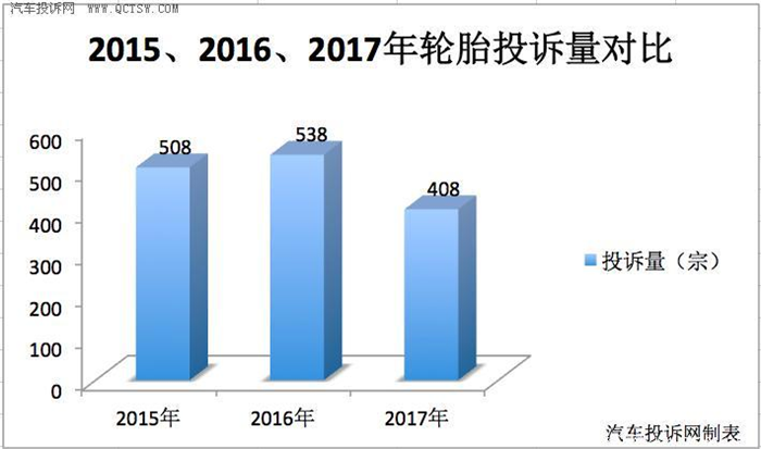 æ±½è½¦è½®èƒŽæŠ•è¯‰,æ±½è½¦æŠ•è¯‰