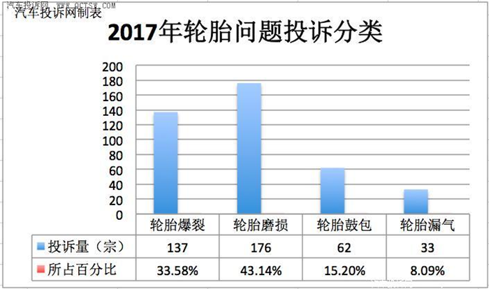 æ±½è½¦è½®èƒŽæŠ•è¯‰,æ±½è½¦æŠ•è¯‰