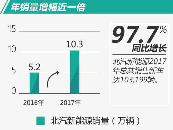 åŒ—æ±½æ–°èƒ½æº,åŒ—æ±½æ–°èƒ½æºè®¡åˆ’ï¼ŒåŒ—æ±½ç”µåŠ¨è½¦