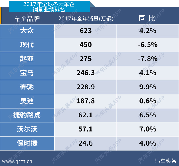 å¤§ä¼—2017å…¨çƒé”€é‡,å¤§ä¼—é”€é‡ï¼Œ2017æ±½è½¦é”€é‡