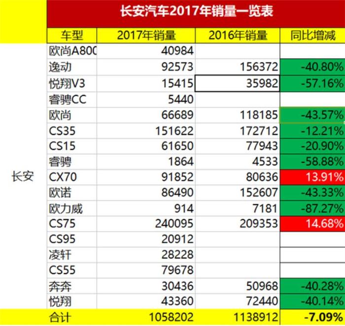 é•¿å®‰2017é”€é‡,é•¿å®‰2017è½¿è½¦é”€é‡ï¼Œé•¿å®‰2017SUVé”€é‡ï¼Œé•¿å®‰2018é”€é‡