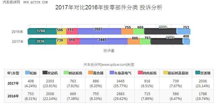 汽车零部件,变速箱，汽车投诉