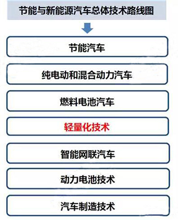 è½»é‡åŒ–ï¼Œæ±½è½¦é›¶éƒ¨ä»¶,æ±½è½¦è½»é‡åŒ–,æ–°èƒ½æºæ±½è½¦