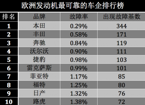 å‘åŠ¨æœºå¯é æ€§,å‘åŠ¨æœºå¯é æ€§æŽ’è¡Œ