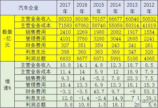 2017æ±½è½¦è¡Œä¸šæ”¶å…¥,2017æ±½è½¦åˆ©æ¶¦