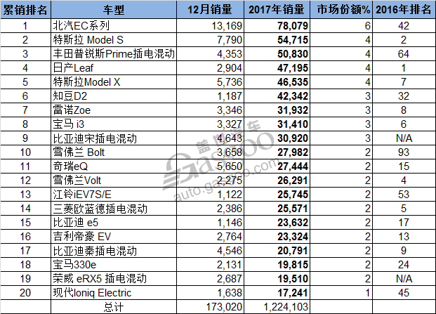 ç”µåŠ¨æ±½è½¦ï¼Œé”€é‡ï¼Œ2017å¹´å…¨çƒæ–°èƒ½æºè½¦é”€é‡,åŒ—æ±½ECç³»åˆ—é”€é‡,æ¯”äºšè¿ª2017å¹´é”€é‡,æ±½è½¦é›†å›¢æ–°èƒ½æºè½¦é”€é‡