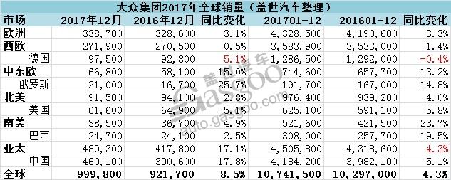 é”€é‡ï¼Œæ±½è½¦é›†å›¢å…¨çƒé”€é‡,å¤§ä¼—é›†å›¢å…¨çƒé”€é‡,é›·è¯ºæ—¥äº§ä¸‰è±å…¨çƒé”€é‡,ä¸°ç”°æ±½è½¦å…¨çƒé”€é‡