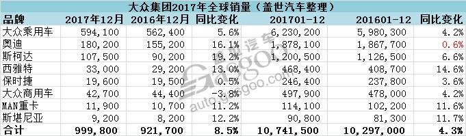 é”€é‡ï¼Œæ±½è½¦é›†å›¢å…¨çƒé”€é‡,å¤§ä¼—é›†å›¢å…¨çƒé”€é‡,é›·è¯ºæ—¥äº§ä¸‰è±å…¨çƒé”€é‡,ä¸°ç”°æ±½è½¦å…¨çƒé”€é‡