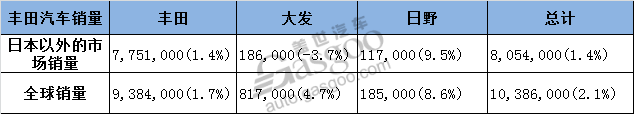 é”€é‡ï¼Œæ±½è½¦é›†å›¢å…¨çƒé”€é‡,å¤§ä¼—é›†å›¢å…¨çƒé”€é‡,é›·è¯ºæ—¥äº§ä¸‰è±å…¨çƒé”€é‡,ä¸°ç”°æ±½è½¦å…¨çƒé”€é‡