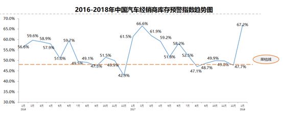 æ±½è½¦ç»é”€å•†åº“å­˜