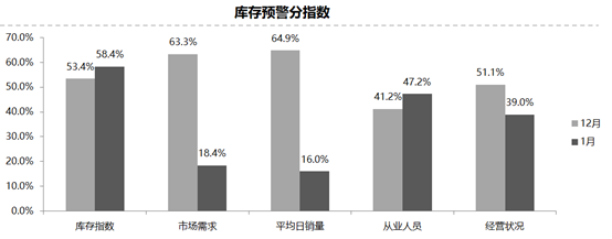 æ±½è½¦ç»é”€å•†åº“å­˜