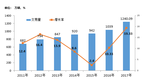 æ±½è½¦ç»é”€å•†åº“å­˜