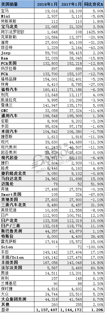 é”€é‡ï¼Œç¾Žå›½1æœˆä»½é”€é‡,ç¾Žå›½æ–°è½¦é”€é‡,ä¸°ç”°ç¾Žå›½é”€é‡,ç¦ç‰¹ç¾Žå›½é”€é‡,é€šç”¨ç¾Žå›½é”€é‡