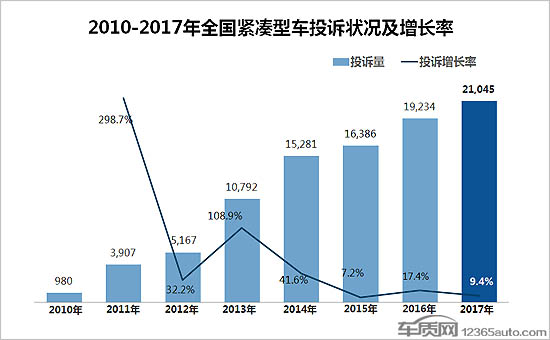 æ±½è½¦æŠ•è¯‰