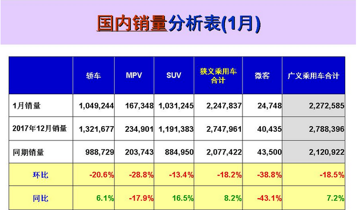 1æœˆè½¿è½¦é”€é‡,SUVé”€é‡ï¼Œ MPVé”€é‡