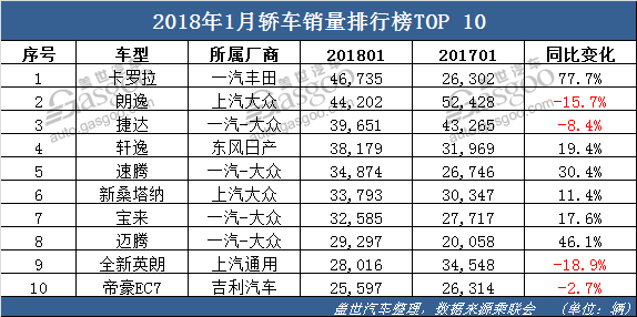 1æœˆè½¿è½¦é”€é‡,SUVé”€é‡ï¼Œ MPVé”€é‡